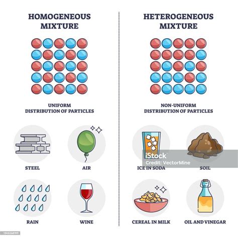 homogeneous goods versus heterogeneous.